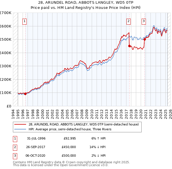 28, ARUNDEL ROAD, ABBOTS LANGLEY, WD5 0TP: Price paid vs HM Land Registry's House Price Index