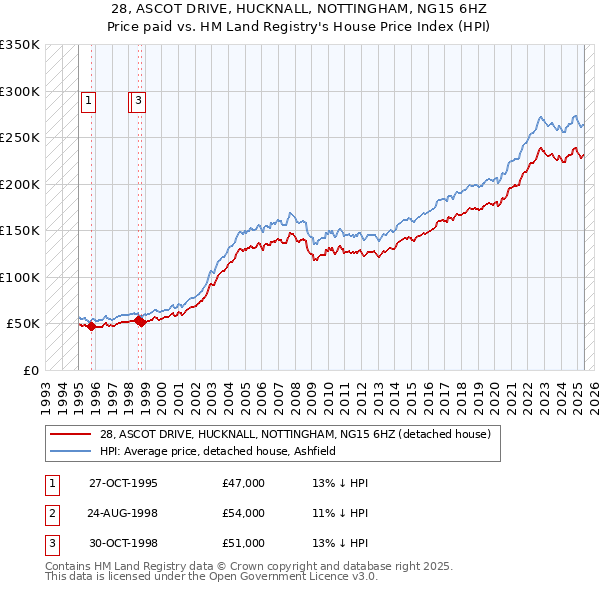 28, ASCOT DRIVE, HUCKNALL, NOTTINGHAM, NG15 6HZ: Price paid vs HM Land Registry's House Price Index