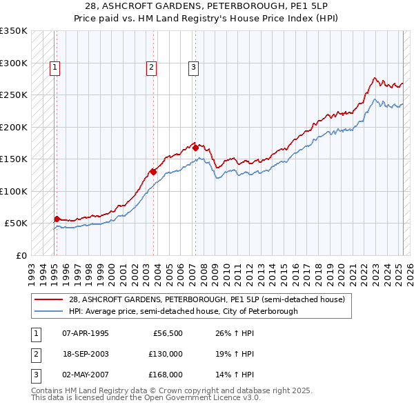 28, ASHCROFT GARDENS, PETERBOROUGH, PE1 5LP: Price paid vs HM Land Registry's House Price Index