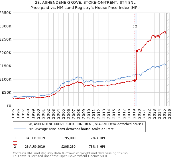 28, ASHENDENE GROVE, STOKE-ON-TRENT, ST4 8NL: Price paid vs HM Land Registry's House Price Index