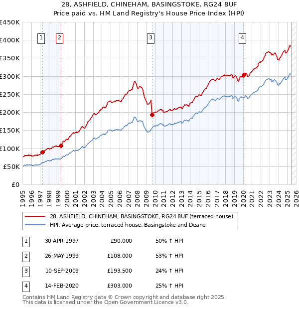 28, ASHFIELD, CHINEHAM, BASINGSTOKE, RG24 8UF: Price paid vs HM Land Registry's House Price Index