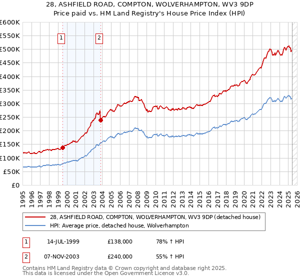 28, ASHFIELD ROAD, COMPTON, WOLVERHAMPTON, WV3 9DP: Price paid vs HM Land Registry's House Price Index