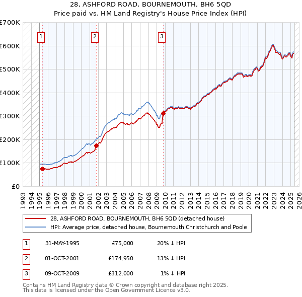 28, ASHFORD ROAD, BOURNEMOUTH, BH6 5QD: Price paid vs HM Land Registry's House Price Index