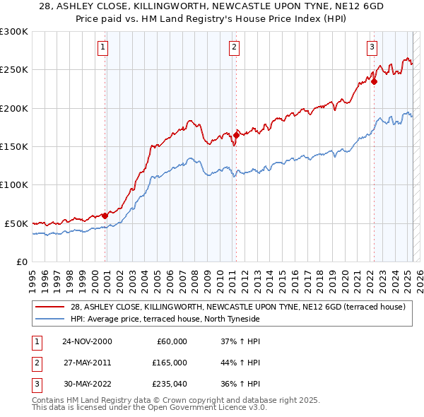 28, ASHLEY CLOSE, KILLINGWORTH, NEWCASTLE UPON TYNE, NE12 6GD: Price paid vs HM Land Registry's House Price Index