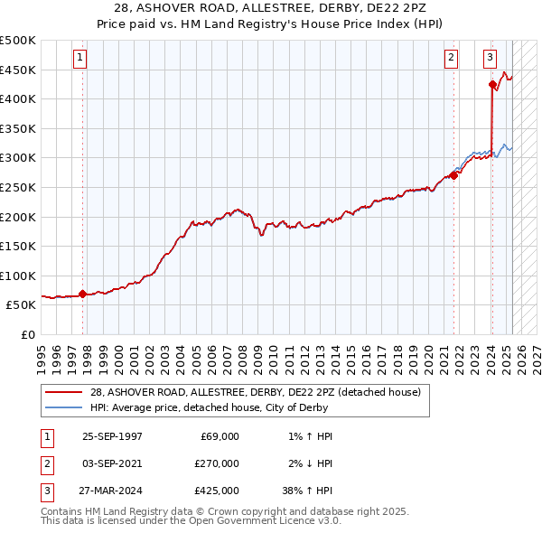 28, ASHOVER ROAD, ALLESTREE, DERBY, DE22 2PZ: Price paid vs HM Land Registry's House Price Index