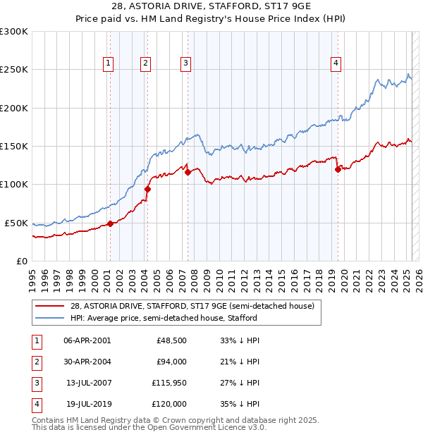 28, ASTORIA DRIVE, STAFFORD, ST17 9GE: Price paid vs HM Land Registry's House Price Index