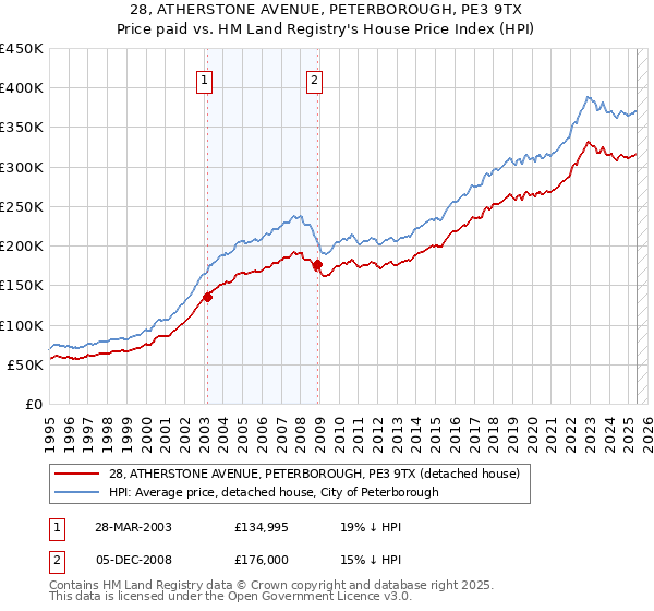 28, ATHERSTONE AVENUE, PETERBOROUGH, PE3 9TX: Price paid vs HM Land Registry's House Price Index