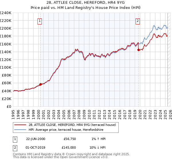 28, ATTLEE CLOSE, HEREFORD, HR4 9YG: Price paid vs HM Land Registry's House Price Index