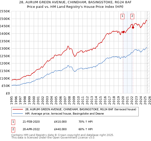 28, AURUM GREEN AVENUE, CHINEHAM, BASINGSTOKE, RG24 8AF: Price paid vs HM Land Registry's House Price Index
