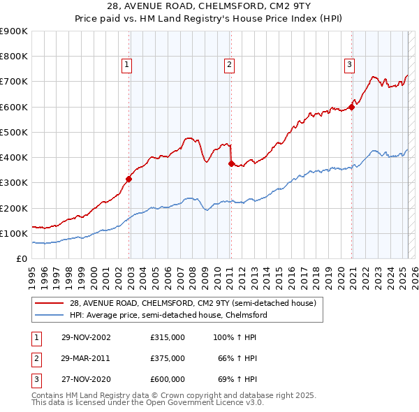 28, AVENUE ROAD, CHELMSFORD, CM2 9TY: Price paid vs HM Land Registry's House Price Index
