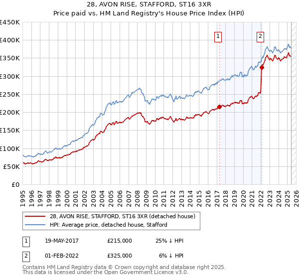 28, AVON RISE, STAFFORD, ST16 3XR: Price paid vs HM Land Registry's House Price Index