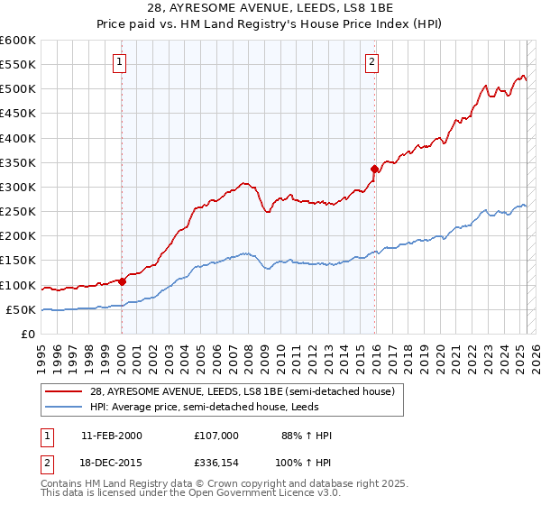 28, AYRESOME AVENUE, LEEDS, LS8 1BE: Price paid vs HM Land Registry's House Price Index