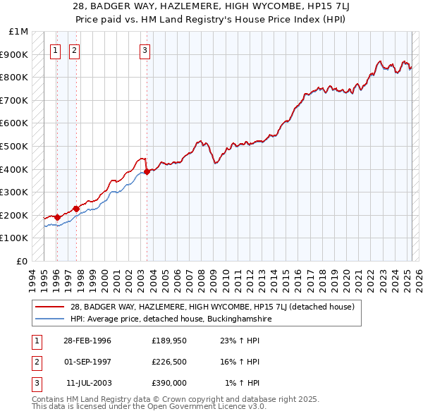 28, BADGER WAY, HAZLEMERE, HIGH WYCOMBE, HP15 7LJ: Price paid vs HM Land Registry's House Price Index