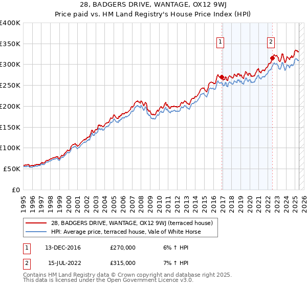 28, BADGERS DRIVE, WANTAGE, OX12 9WJ: Price paid vs HM Land Registry's House Price Index