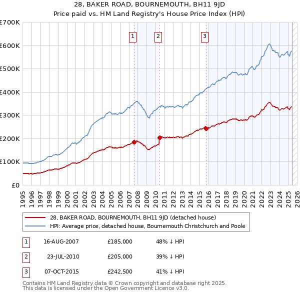 28, BAKER ROAD, BOURNEMOUTH, BH11 9JD: Price paid vs HM Land Registry's House Price Index
