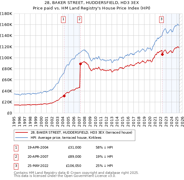 28, BAKER STREET, HUDDERSFIELD, HD3 3EX: Price paid vs HM Land Registry's House Price Index