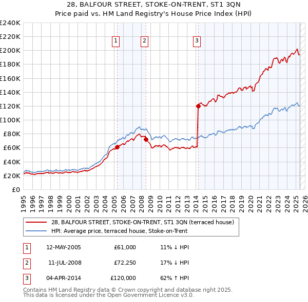 28, BALFOUR STREET, STOKE-ON-TRENT, ST1 3QN: Price paid vs HM Land Registry's House Price Index