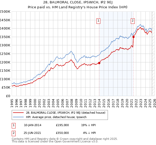 28, BALMORAL CLOSE, IPSWICH, IP2 9EJ: Price paid vs HM Land Registry's House Price Index