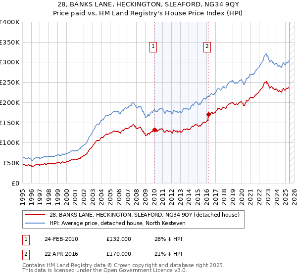 28, BANKS LANE, HECKINGTON, SLEAFORD, NG34 9QY: Price paid vs HM Land Registry's House Price Index
