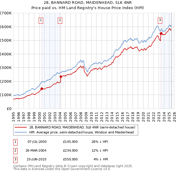 28, BANNARD ROAD, MAIDENHEAD, SL6 4NR: Price paid vs HM Land Registry's House Price Index