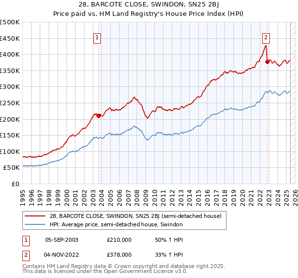 28, BARCOTE CLOSE, SWINDON, SN25 2BJ: Price paid vs HM Land Registry's House Price Index