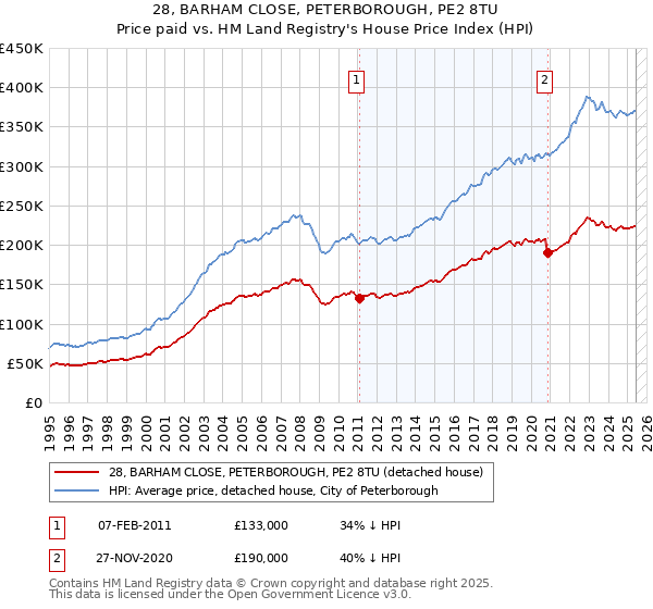 28, BARHAM CLOSE, PETERBOROUGH, PE2 8TU: Price paid vs HM Land Registry's House Price Index