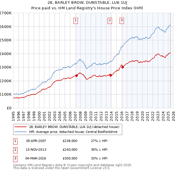 28, BARLEY BROW, DUNSTABLE, LU6 1UJ: Price paid vs HM Land Registry's House Price Index