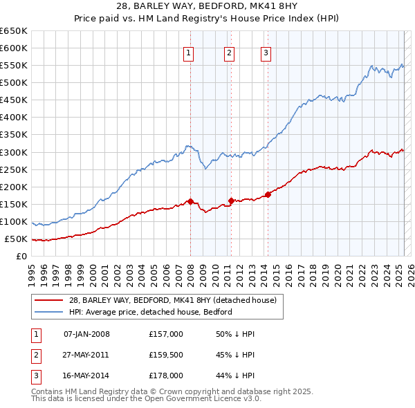 28, BARLEY WAY, BEDFORD, MK41 8HY: Price paid vs HM Land Registry's House Price Index