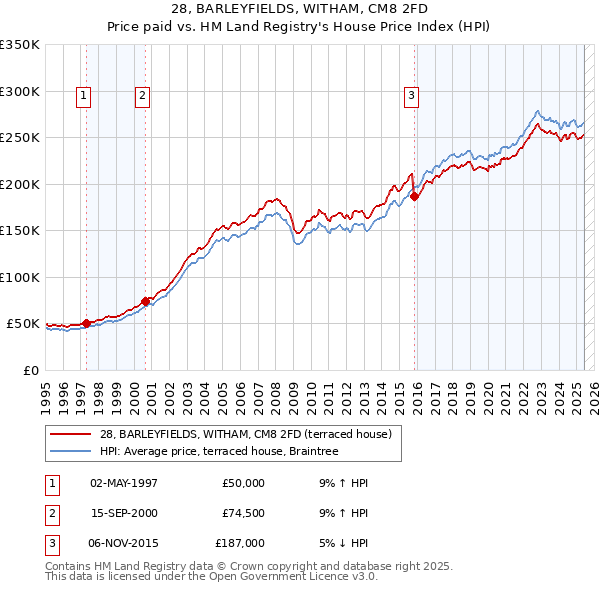 28, BARLEYFIELDS, WITHAM, CM8 2FD: Price paid vs HM Land Registry's House Price Index