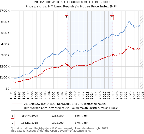 28, BARROW ROAD, BOURNEMOUTH, BH8 0HU: Price paid vs HM Land Registry's House Price Index