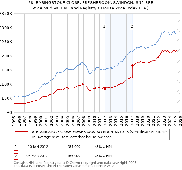 28, BASINGSTOKE CLOSE, FRESHBROOK, SWINDON, SN5 8RB: Price paid vs HM Land Registry's House Price Index