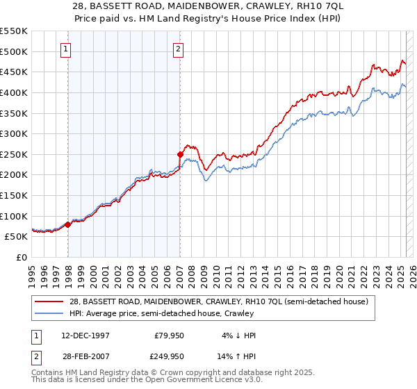 28, BASSETT ROAD, MAIDENBOWER, CRAWLEY, RH10 7QL: Price paid vs HM Land Registry's House Price Index