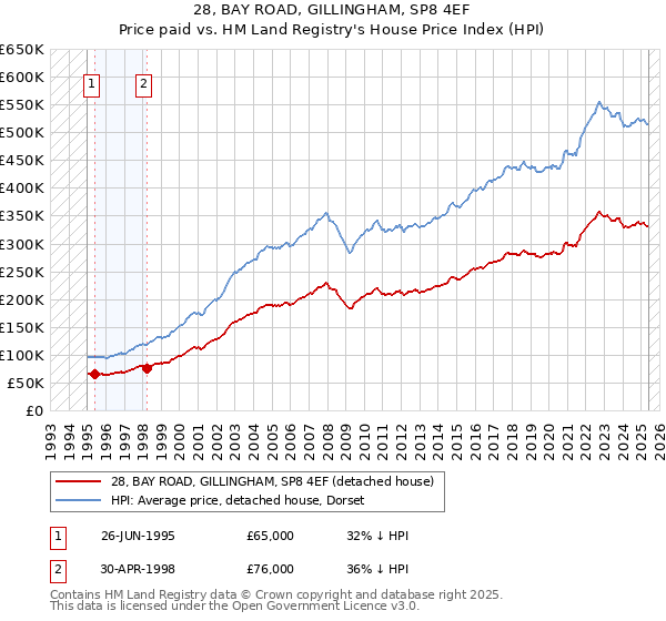 28, BAY ROAD, GILLINGHAM, SP8 4EF: Price paid vs HM Land Registry's House Price Index