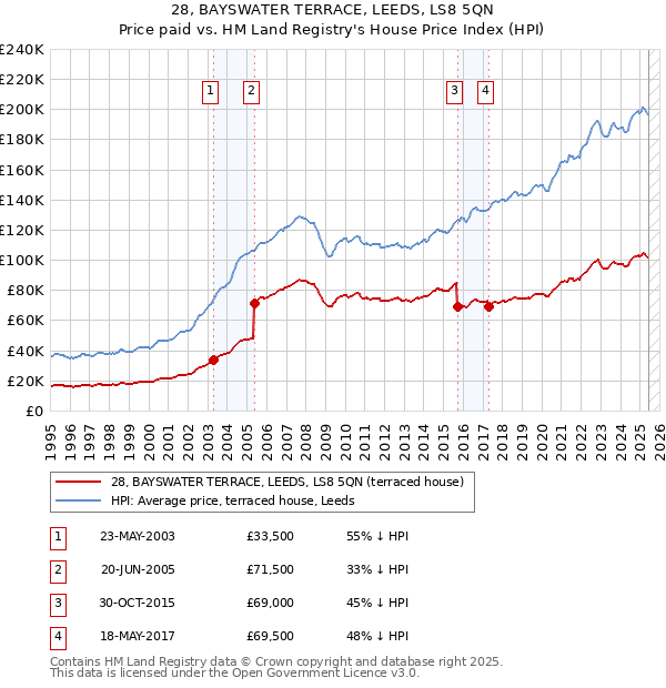 28, BAYSWATER TERRACE, LEEDS, LS8 5QN: Price paid vs HM Land Registry's House Price Index