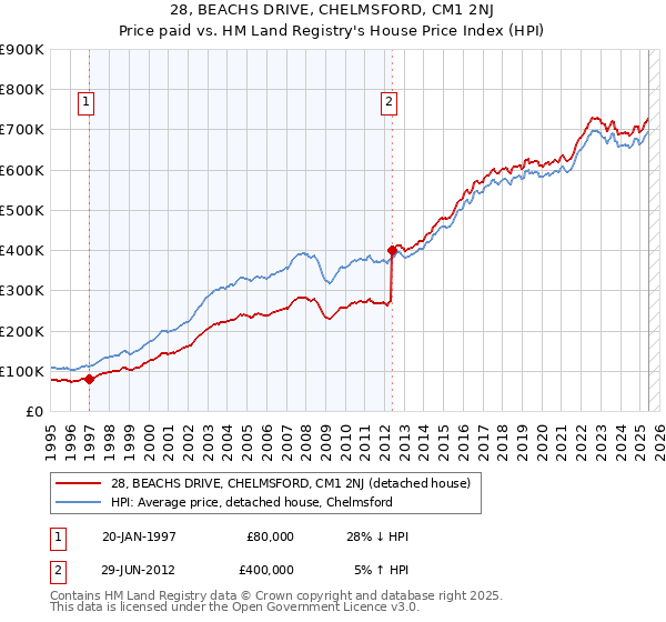 28, BEACHS DRIVE, CHELMSFORD, CM1 2NJ: Price paid vs HM Land Registry's House Price Index