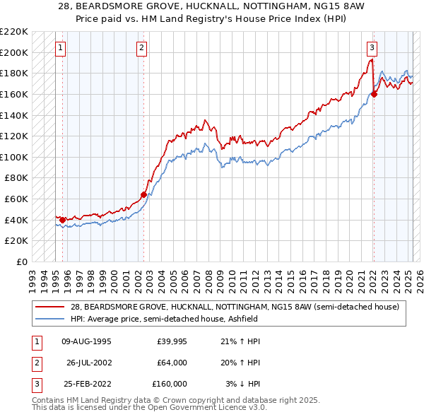 28, BEARDSMORE GROVE, HUCKNALL, NOTTINGHAM, NG15 8AW: Price paid vs HM Land Registry's House Price Index