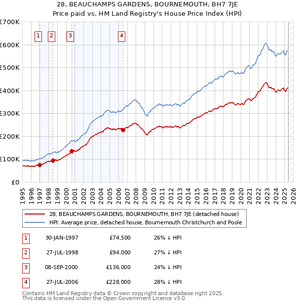 28, BEAUCHAMPS GARDENS, BOURNEMOUTH, BH7 7JE: Price paid vs HM Land Registry's House Price Index