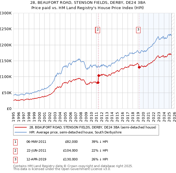 28, BEAUFORT ROAD, STENSON FIELDS, DERBY, DE24 3BA: Price paid vs HM Land Registry's House Price Index