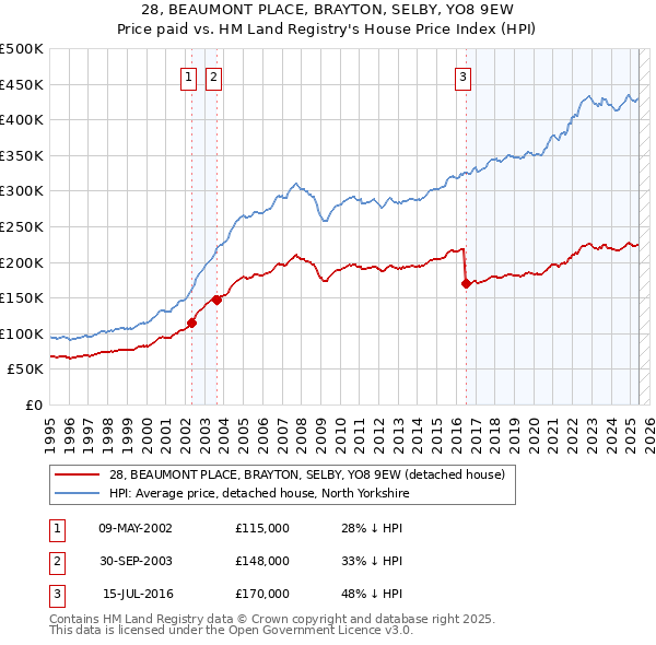 28, BEAUMONT PLACE, BRAYTON, SELBY, YO8 9EW: Price paid vs HM Land Registry's House Price Index