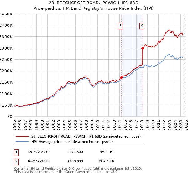 28, BEECHCROFT ROAD, IPSWICH, IP1 6BD: Price paid vs HM Land Registry's House Price Index