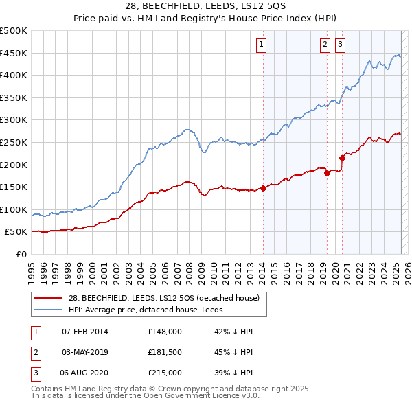 28, BEECHFIELD, LEEDS, LS12 5QS: Price paid vs HM Land Registry's House Price Index