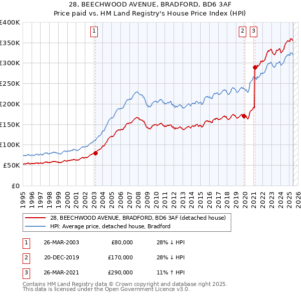 28, BEECHWOOD AVENUE, BRADFORD, BD6 3AF: Price paid vs HM Land Registry's House Price Index