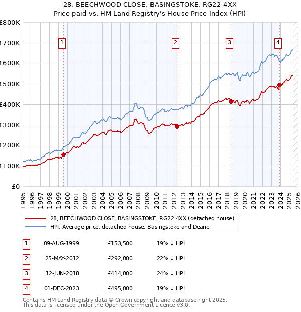 28, BEECHWOOD CLOSE, BASINGSTOKE, RG22 4XX: Price paid vs HM Land Registry's House Price Index