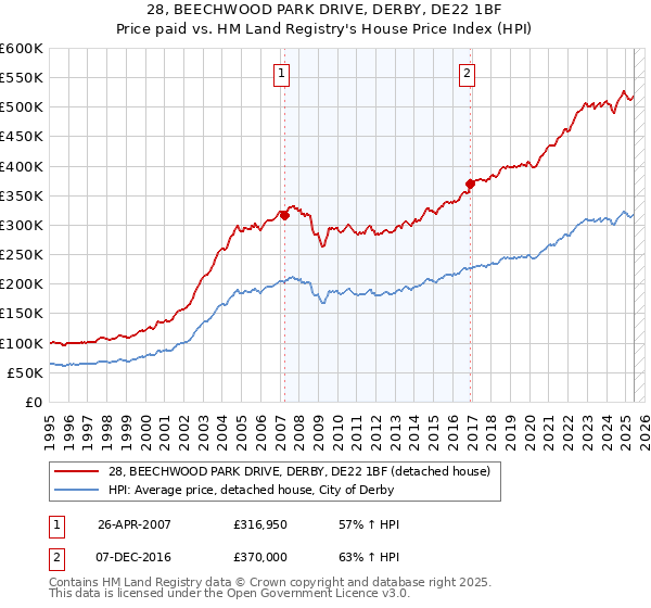 28, BEECHWOOD PARK DRIVE, DERBY, DE22 1BF: Price paid vs HM Land Registry's House Price Index