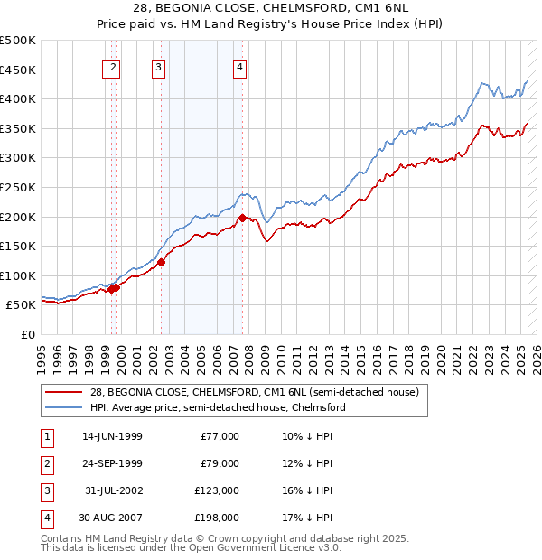 28, BEGONIA CLOSE, CHELMSFORD, CM1 6NL: Price paid vs HM Land Registry's House Price Index