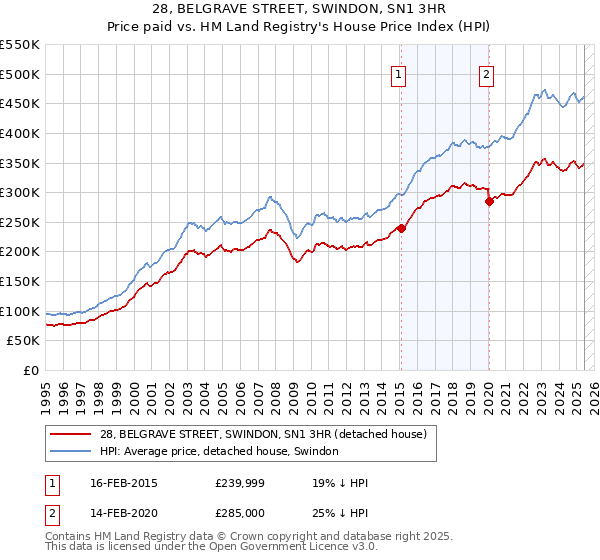 28, BELGRAVE STREET, SWINDON, SN1 3HR: Price paid vs HM Land Registry's House Price Index