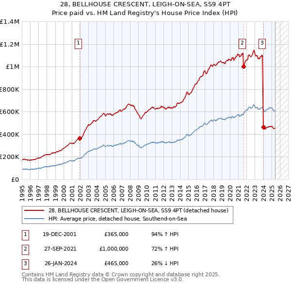 28, BELLHOUSE CRESCENT, LEIGH-ON-SEA, SS9 4PT: Price paid vs HM Land Registry's House Price Index