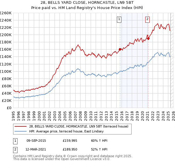 28, BELLS YARD CLOSE, HORNCASTLE, LN9 5BT: Price paid vs HM Land Registry's House Price Index