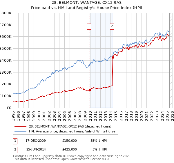 28, BELMONT, WANTAGE, OX12 9AS: Price paid vs HM Land Registry's House Price Index