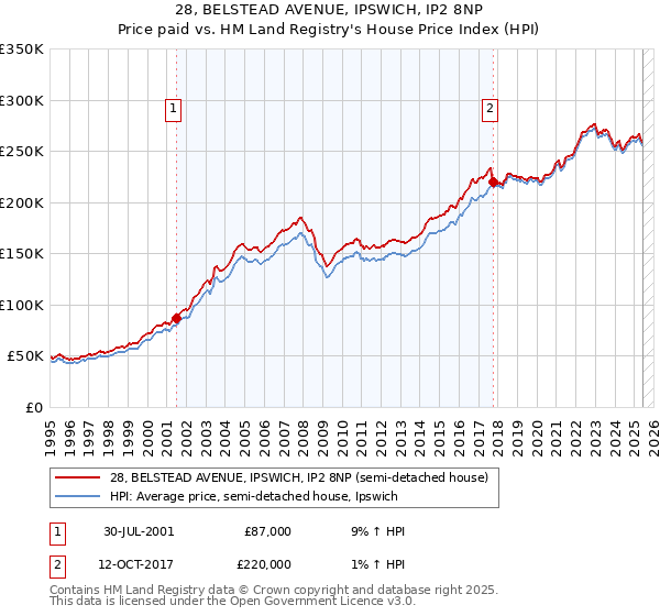 28, BELSTEAD AVENUE, IPSWICH, IP2 8NP: Price paid vs HM Land Registry's House Price Index